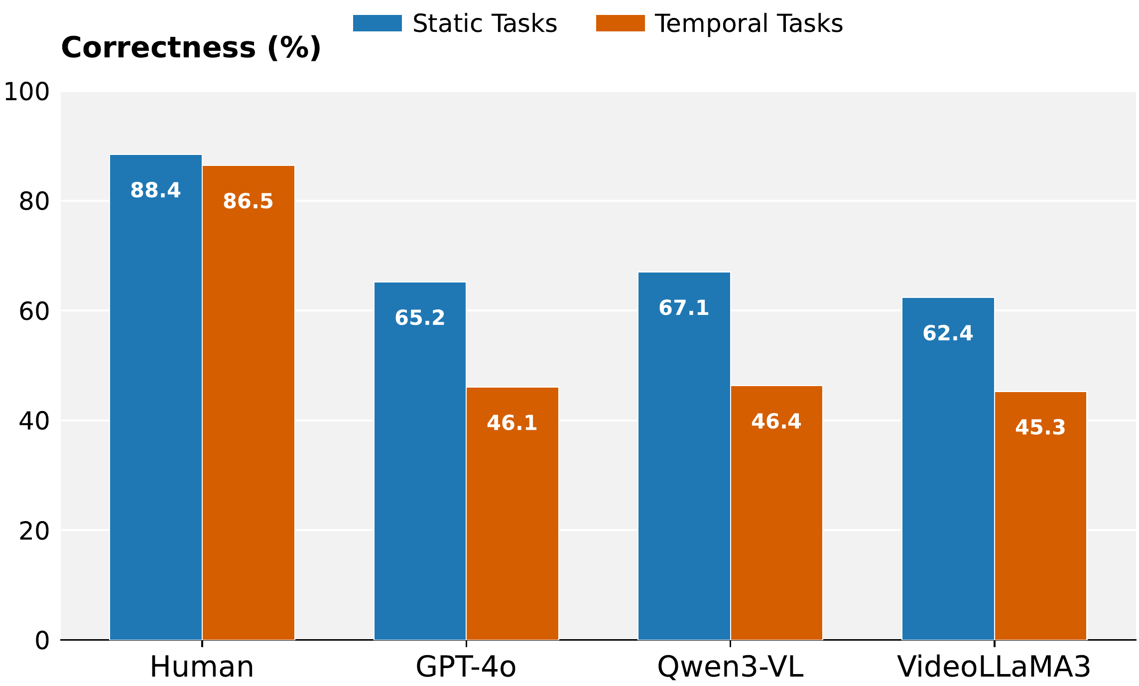 Static vs Temporal