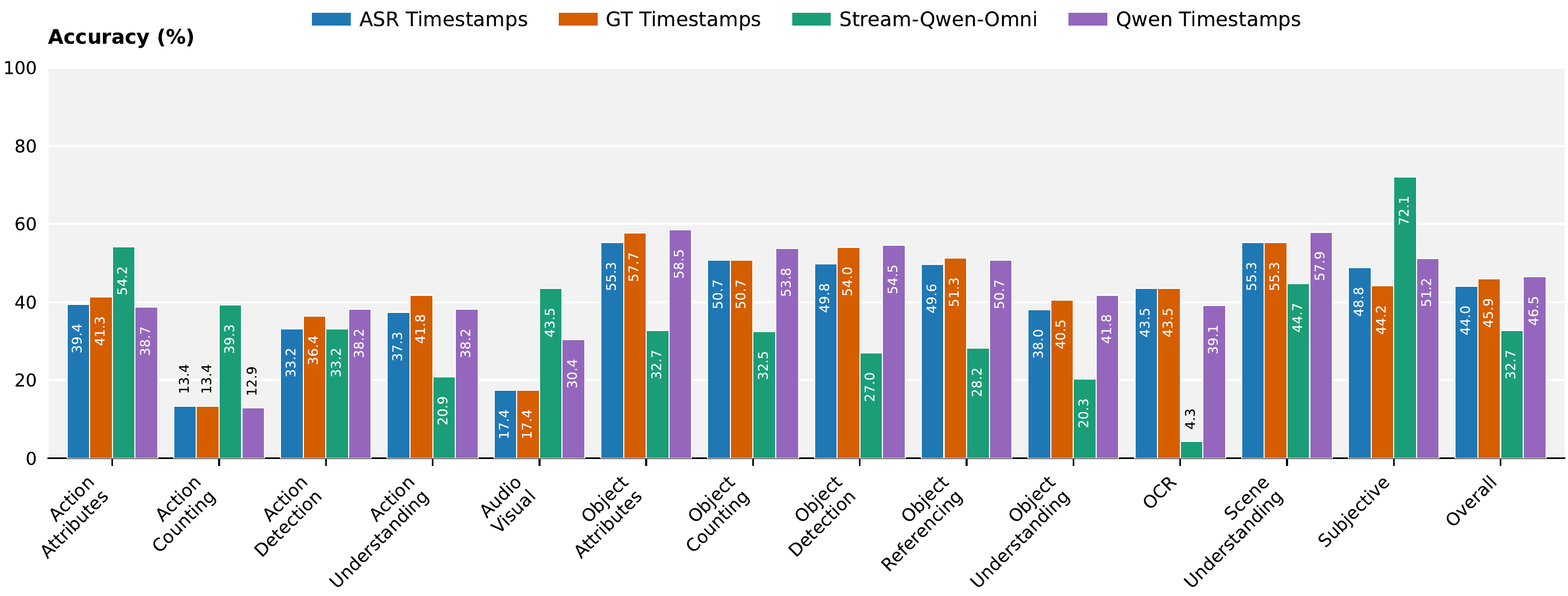 When-to-Answer Impact