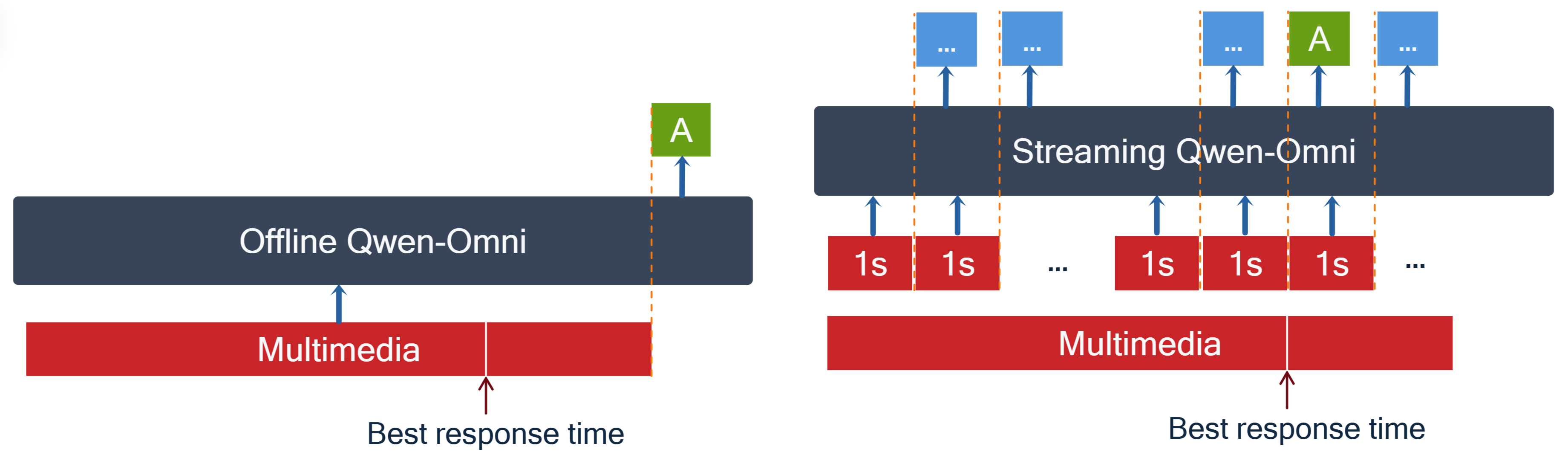 Stream-Qwen-Omni Model