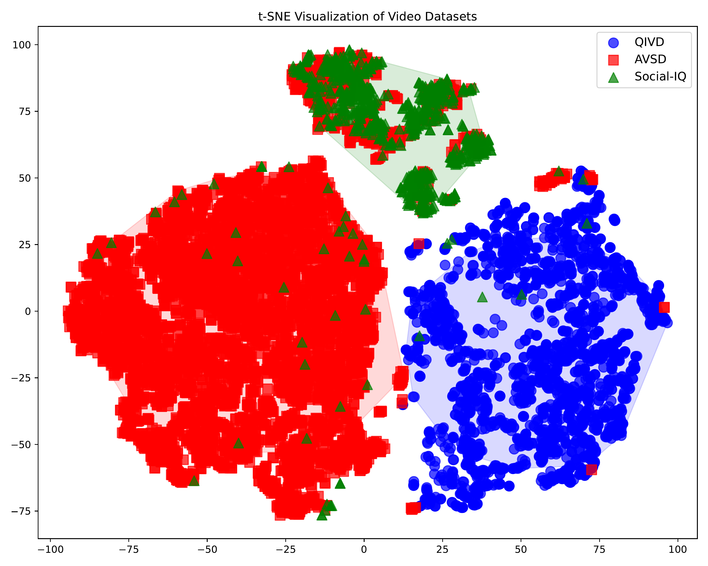t-SNE Comparison